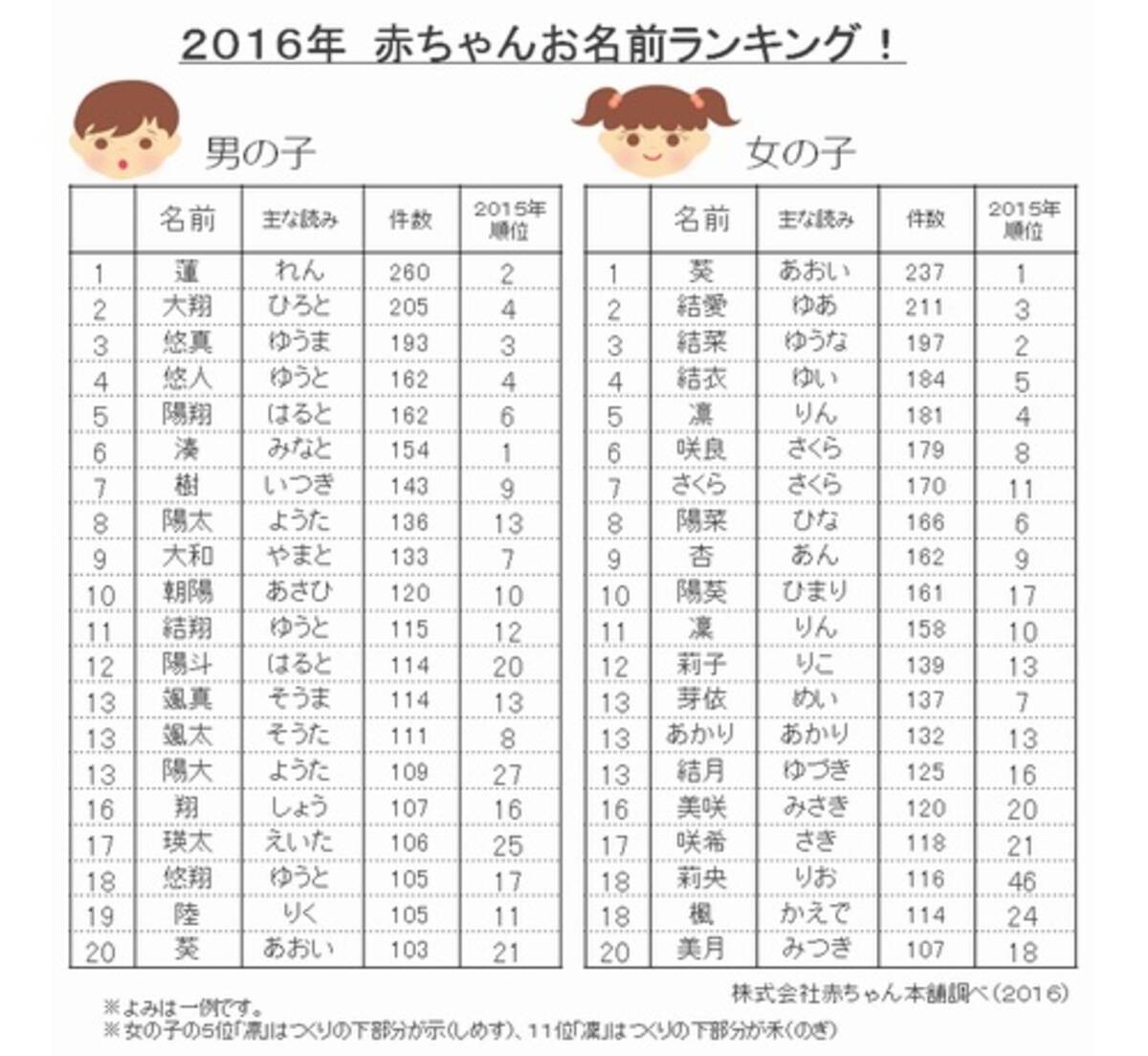 16年の赤ちゃんお名前ランキング 16年11月29日 エキサイトニュース