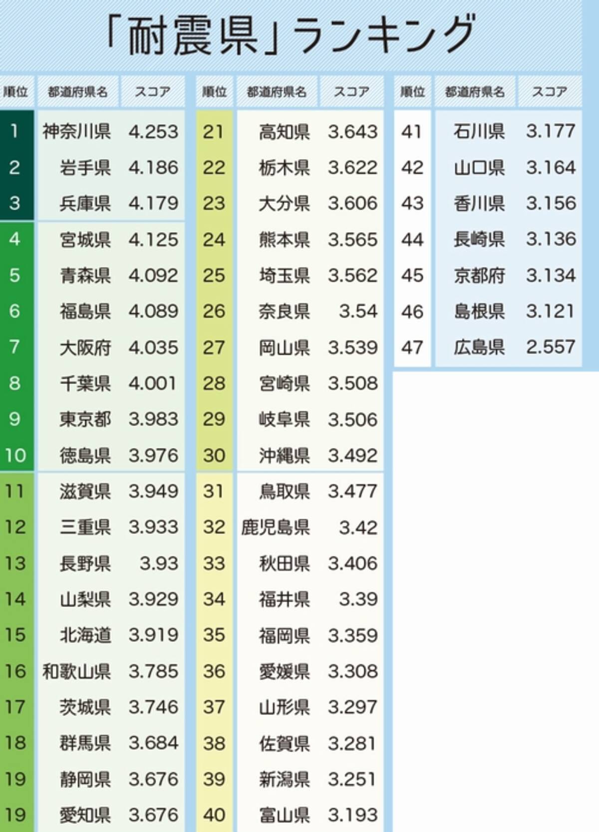 耐震意識の高い 耐震県 ランキング 1位は 19年3月15日 エキサイトニュース