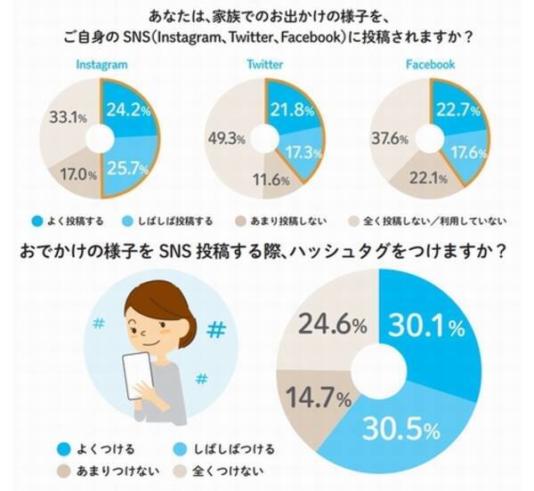家族でおでかけ Sns投稿する 人気ハッシュタグは 年1月9日 エキサイトニュース