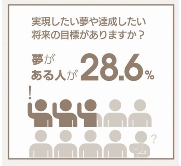 夢を叶えるための値段 は 男女の意識に違いも 2020年4月30日 エキサイトニュース