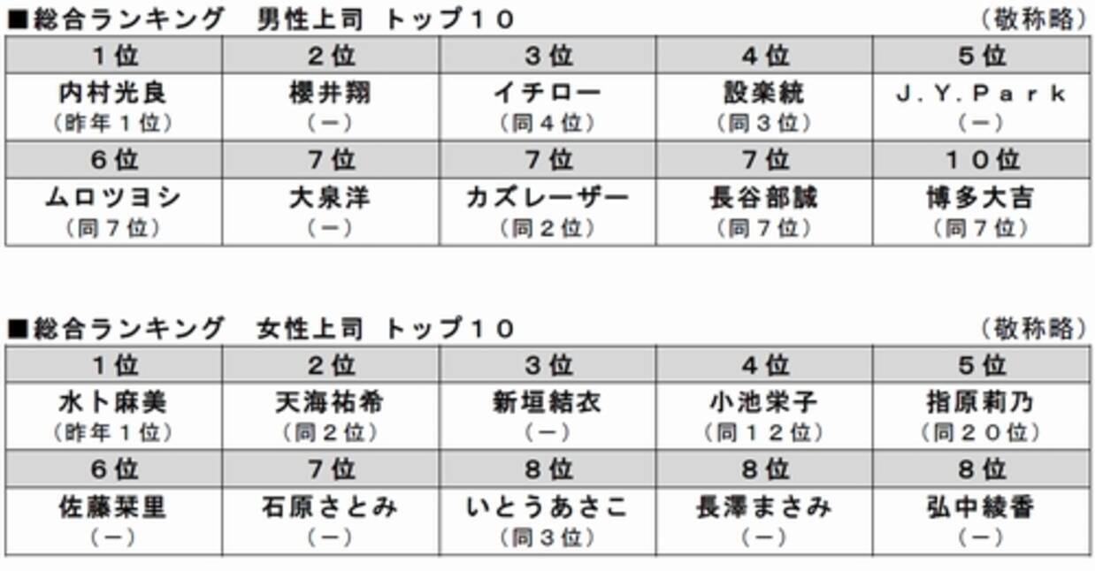 よゐこ濱口 怒らない ウリナリ時代の上司 内村光良語る エキサイトニュース