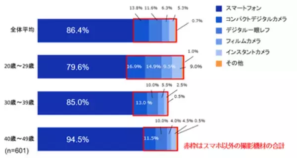 スマホ全盛時代でも“あえて別カメラ” 20代女性の3人に1人が実感する撮影スタイルの変化とは
