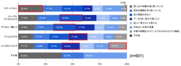 「スマホ全盛時代でも“あえて別カメラ” 20代女性の3人に1人が実感する撮影スタイルの変化とは」の画像