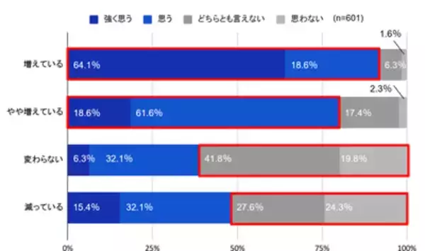 「スマホ全盛時代でも“あえて別カメラ” 20代女性の3人に1人が実感する撮影スタイルの変化とは」の画像