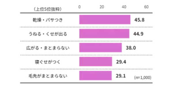 「前髪が割れた日は終わった」説、データで証明される。 女性の6割が“朝の髪で気分が決まる”