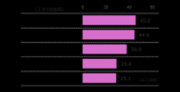 「前髪が割れた日は終わった」説、データで証明される。 女性の6割が“朝の髪で気分が決まる”
