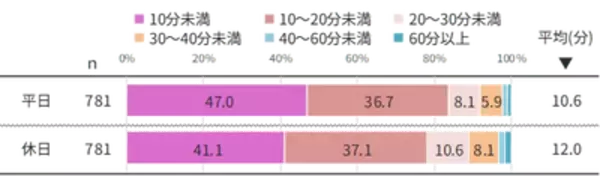 「「前髪が割れた日は終わった」説、データで証明される。 女性の6割が“朝の髪で気分が決まる”」の画像