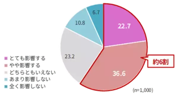 「「前髪が割れた日は終わった」説、データで証明される。 女性の6割が“朝の髪で気分が決まる”」の画像