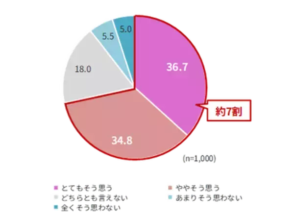 「「前髪が割れた日は終わった」説、データで証明される。 女性の6割が“朝の髪で気分が決まる”」の画像