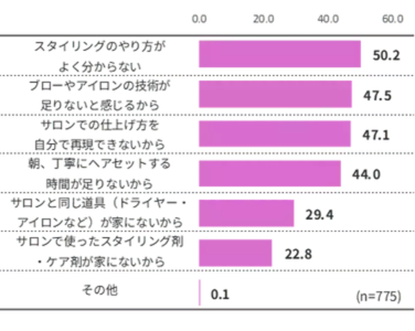 「「前髪が割れた日は終わった」説、データで証明される。 女性の6割が“朝の髪で気分が決まる”」の画像