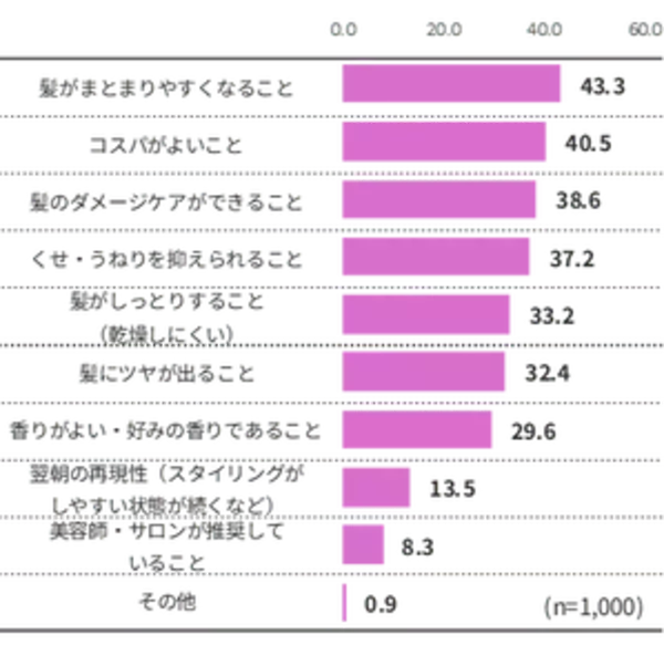 「「前髪が割れた日は終わった」説、データで証明される。 女性の6割が“朝の髪で気分が決まる”」の画像