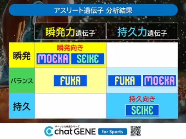 「W杯優勝のカギは遺伝子！？　なでしこ主力3選手が集結の特別イベントに潜入！」の画像