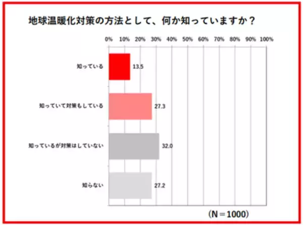「「夏が長くなっている」と9割が実感！「気候変動に関する意識調査」を実施」の画像