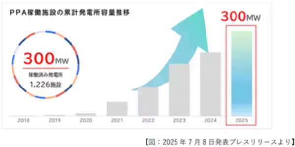 「「夏が長くなっている」と9割が実感！「気候変動に関する意識調査」を実施」の画像