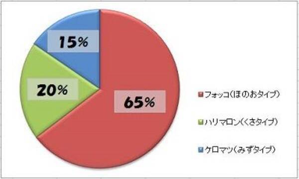 ポケモンｘｙ 最初のパートナーは フォッコ が１番人気 13年10月8日 エキサイトニュース