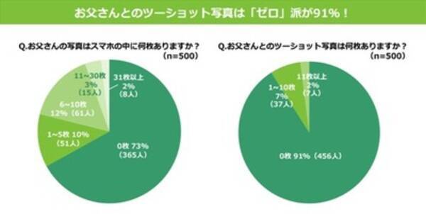 母の日以上にプレゼントに困る 父の日問題 画期的な解決策は 15年6月日 エキサイトニュース