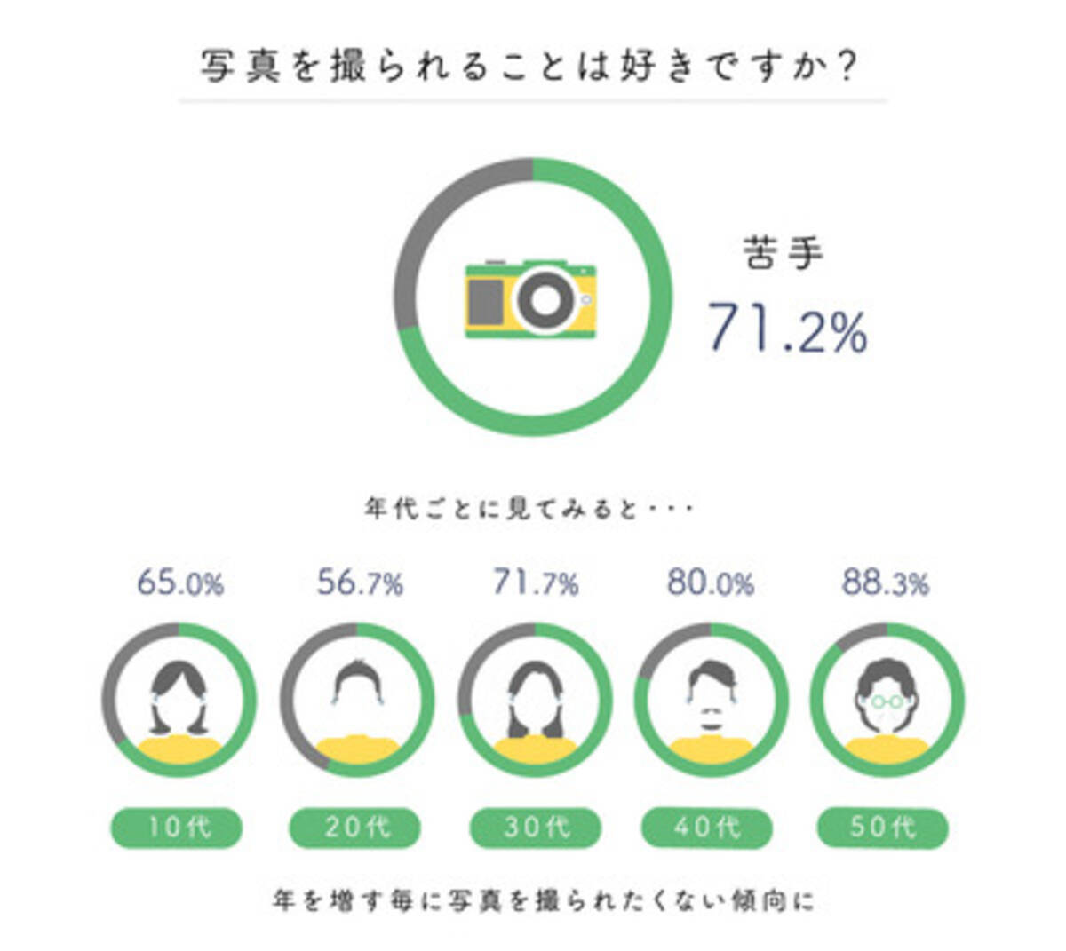 写真嫌いは7割以上 スマホ Sns全盛期のこんなお悩み 17年6月18日 エキサイトニュース