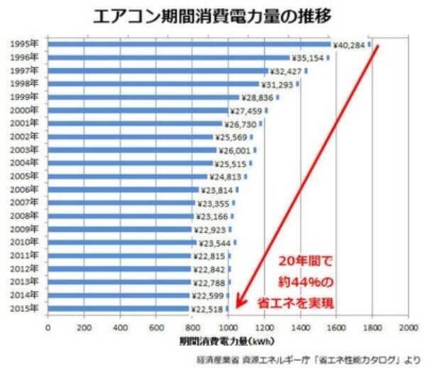 【エアコンの電気代】20年前と比べてどうなった? (2019年6月1日) エキサイトニュース 【エアコンの電気代】20年前と比べてどうなった? (2019年6月1日) エキサイトニュース