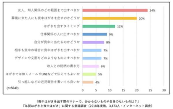 喪中はがき は12月上旬までの送付が基本 メモリアルアートの大野屋が教える 喪中はがき の出し方 書き方のマナーとは 年12月25日 エキサイトニュース