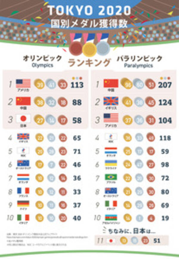 インフォグラフィックで見る Tokyo国別メダル獲得数 日本はオリンピック第3位 パラリンピック第11位 21年9月10日 エキサイトニュース