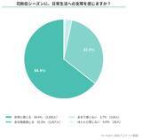 「花粉症最大の悩みは"鼻づまり"より"集中力の低下"、3分45秒の「デジタル漢方」とは」の画像1