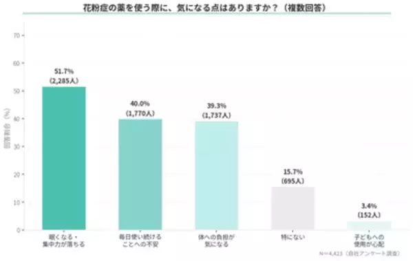 「花粉症最大の悩みは"鼻づまり"より"集中力の低下"、3分45秒の「デジタル漢方」とは」の画像