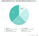 「花粉症最大の悩みは"鼻づまり"より"集中力の低下"、3分45秒の「デジタル漢方」とは」の画像5