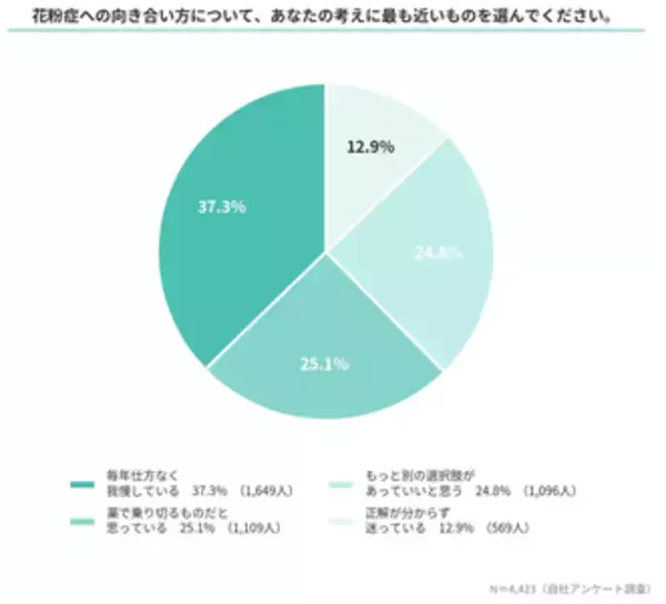 「花粉症最大の悩みは"鼻づまり"より"集中力の低下"、3分45秒の「デジタル漢方」とは」の画像