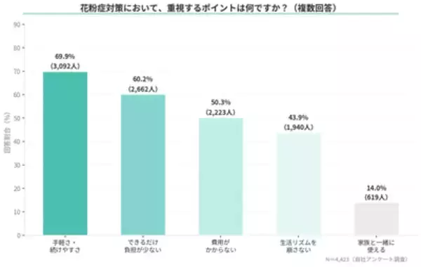 「花粉症最大の悩みは"鼻づまり"より"集中力の低下"、3分45秒の「デジタル漢方」とは」の画像