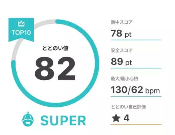 「【サウナー必携】世界初！『ととのう』の数値化に成功した「サウナ専用ウォッチ」がスゴいらしい！詳細レポ」の画像