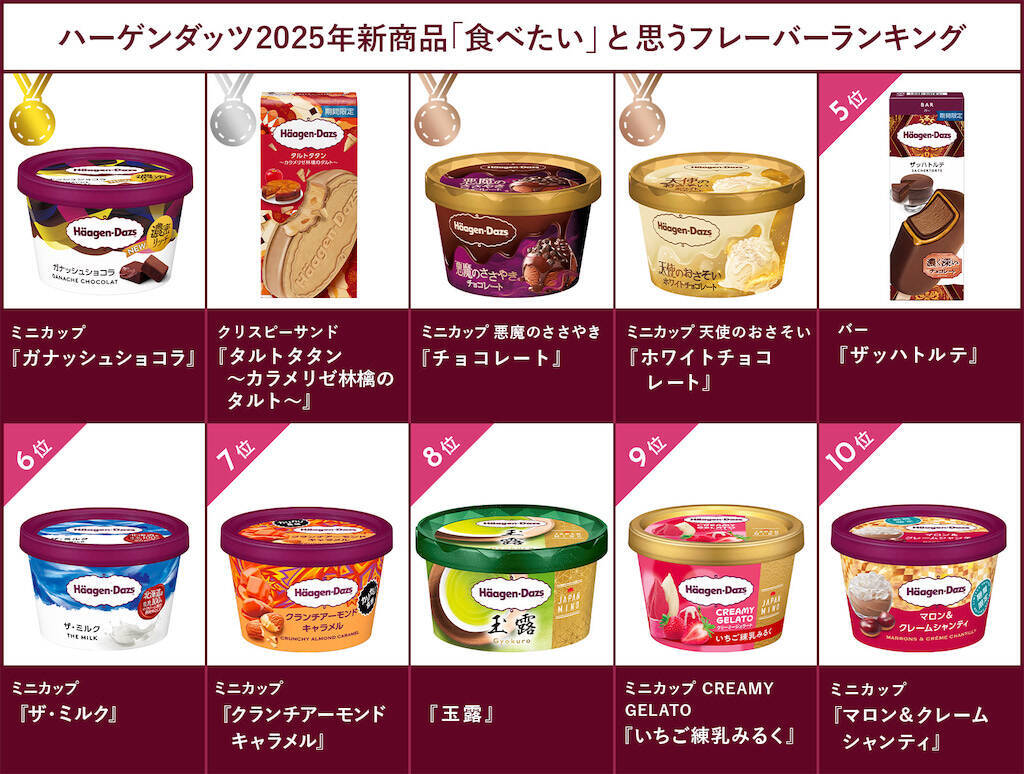 【ハーゲンダッツ総選挙】300人が選んだ1位は？帰省やホムパでの「手土産・差し入れ組み合わせ」編集部選も♪