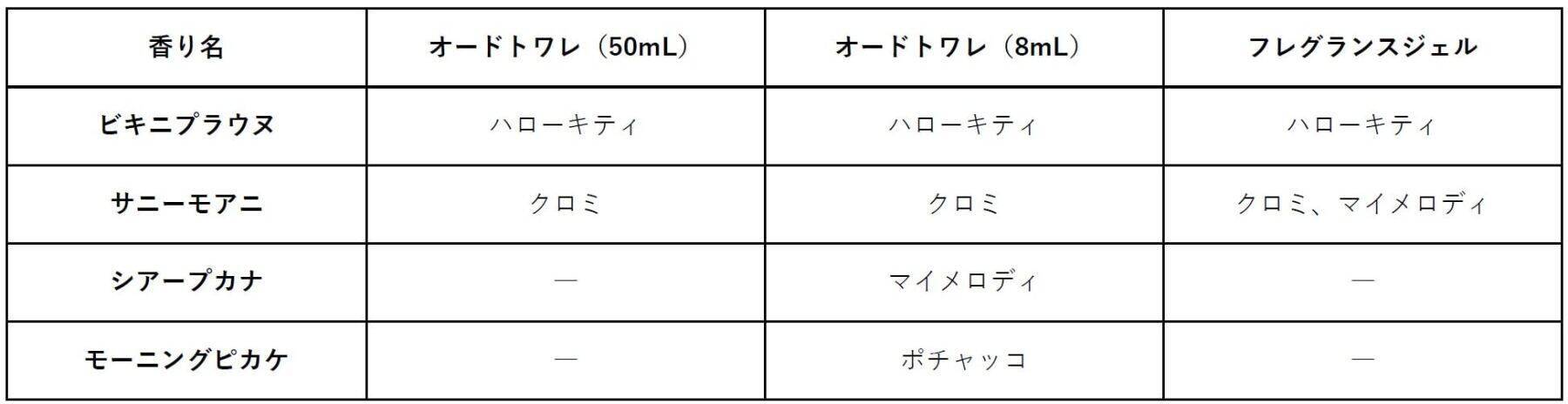 「サンリオキャラクターズ×プア ナナラ」夏限定コラボ香水＆ジェルが登場！こんがり日焼けキティ・クロミ・マイメロ・ポチャッコにきゅん