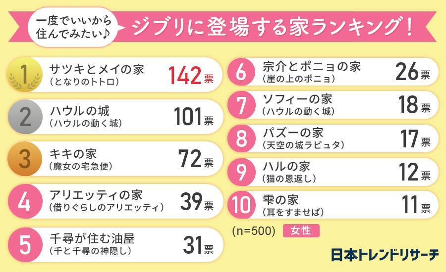 『ジブリ』一度でいいから住んでみたい家ランキング！総合・男部門・女部門全てで1位に輝いたのは？