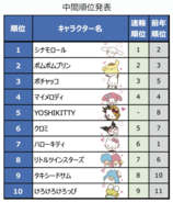 全エヴァンゲリオン大投票 結果発表 キャラクター部門上位にはアスカやカヲルがランクイン 年5月17日 エキサイトニュース