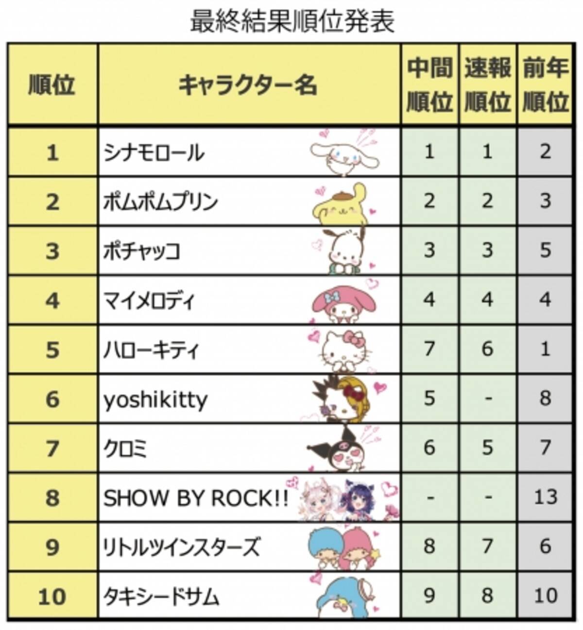 シナモロールが2年ぶり3度目の第1位 歴代最高総得票数の サンリオキャラクター大賞 結果発表 年6月9日 エキサイトニュース