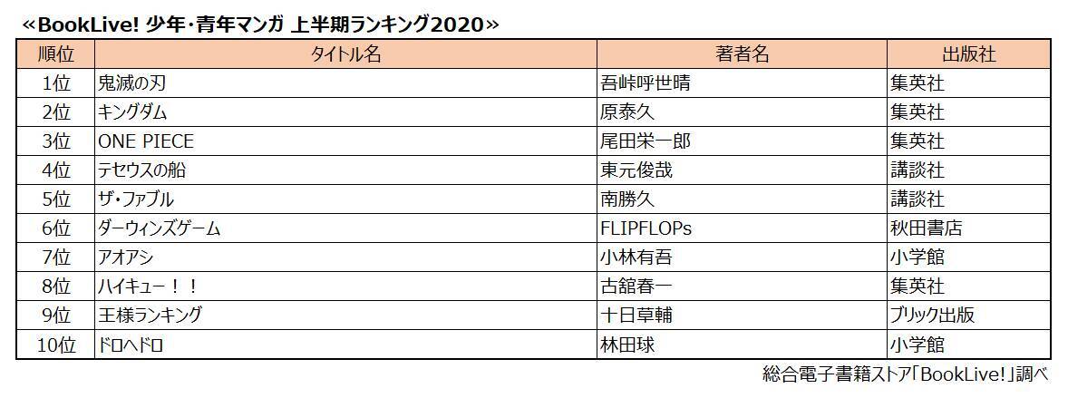 5年連続1位の キングダム を抑え1位に輝いたのは 年 上半期漫画ランキング 発表 年6月27日 エキサイトニュース 3 5