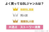 「“withコロナ年”BLファンの消費行動が明らかに！約半数が「年間10万円以上消費」とリアルな数字が公開」の画像4