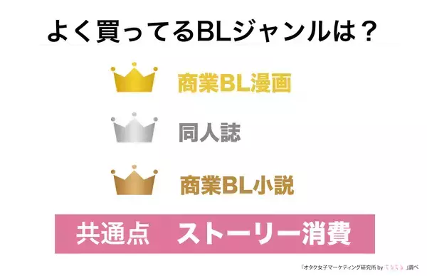 「“withコロナ年”BLファンの消費行動が明らかに！約半数が「年間10万円以上消費」とリアルな数字が公開」の画像