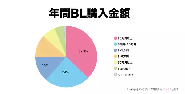 “withコロナ年”BLファンの消費行動が明らかに！約半数が「年間10万円以上消費」とリアルな数字が公開