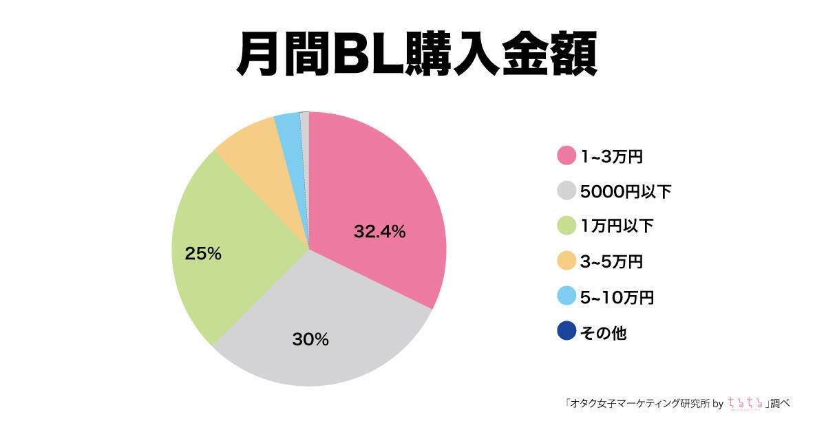 “withコロナ年”BLファンの消費行動が明らかに！約半数が「年間10万円以上消費」とリアルな数字が公開
