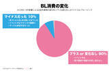 「“withコロナ年”BLファンの消費行動が明らかに！約半数が「年間10万円以上消費」とリアルな数字が公開」の画像5