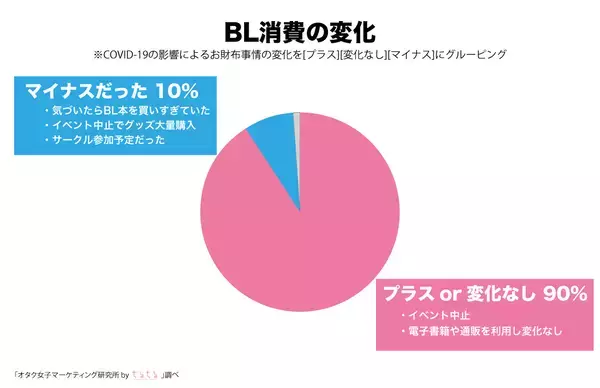 「“withコロナ年”BLファンの消費行動が明らかに！約半数が「年間10万円以上消費」とリアルな数字が公開」の画像