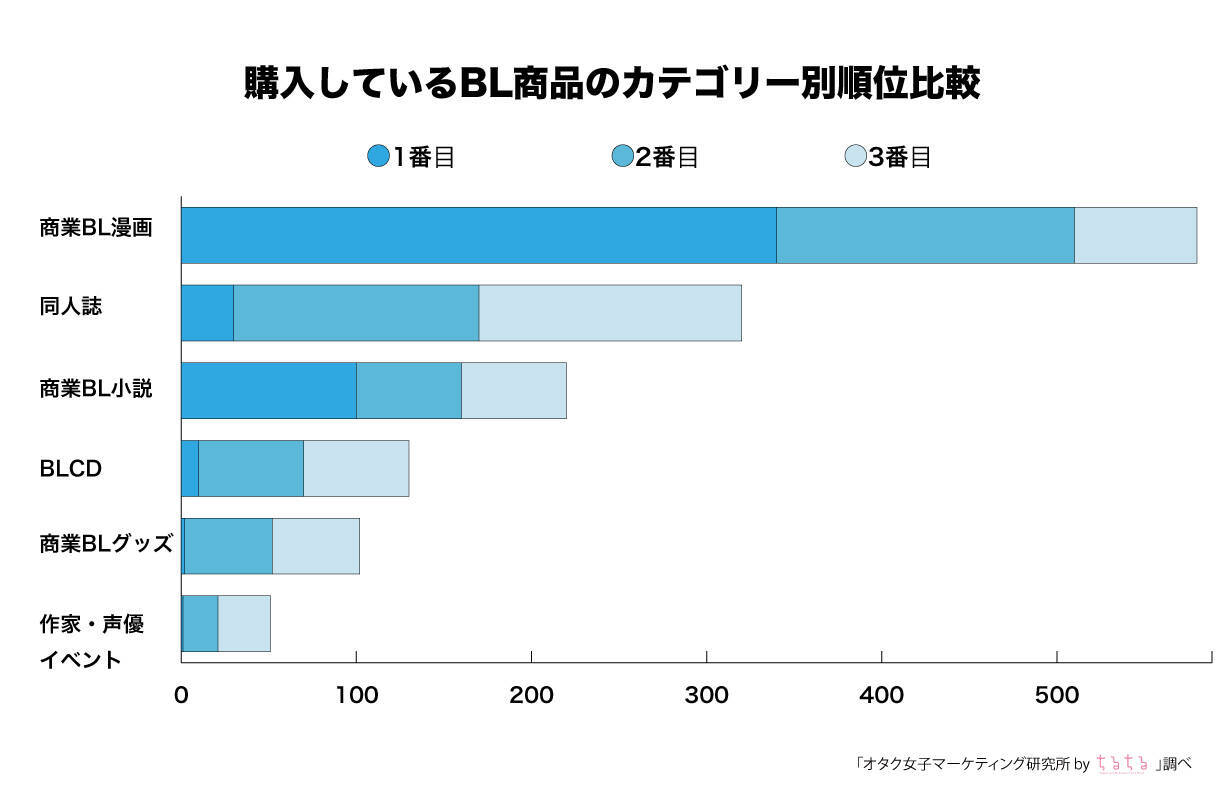 “withコロナ年”BLファンの消費行動が明らかに！約半数が「年間10万円以上消費」とリアルな数字が公開