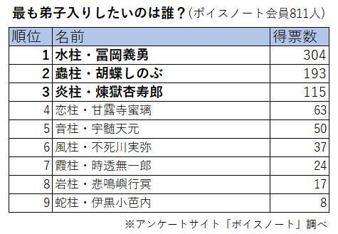 『鬼滅の刃』最も弟子入りしたい柱ランキングが発表！個性豊かなキャラ9人の中で第1位に輝いたのは？