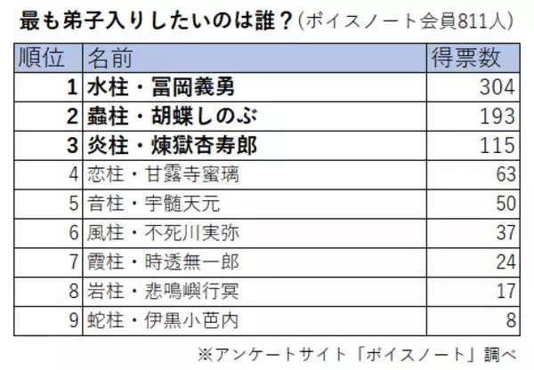 「『鬼滅の刃』最も弟子入りしたい柱ランキングが発表！個性豊かなキャラ9人の中で第1位に輝いたのは？」の画像