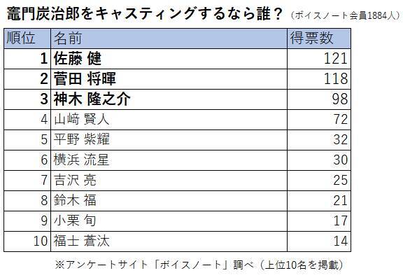 鬼滅の刃 炭治郎 禰豆子 善逸 伊之助 義勇を演じてほしい俳優 女優ランキング公開 剣術がすごい あの人 がランクイン 年10月9日 エキサイトニュース