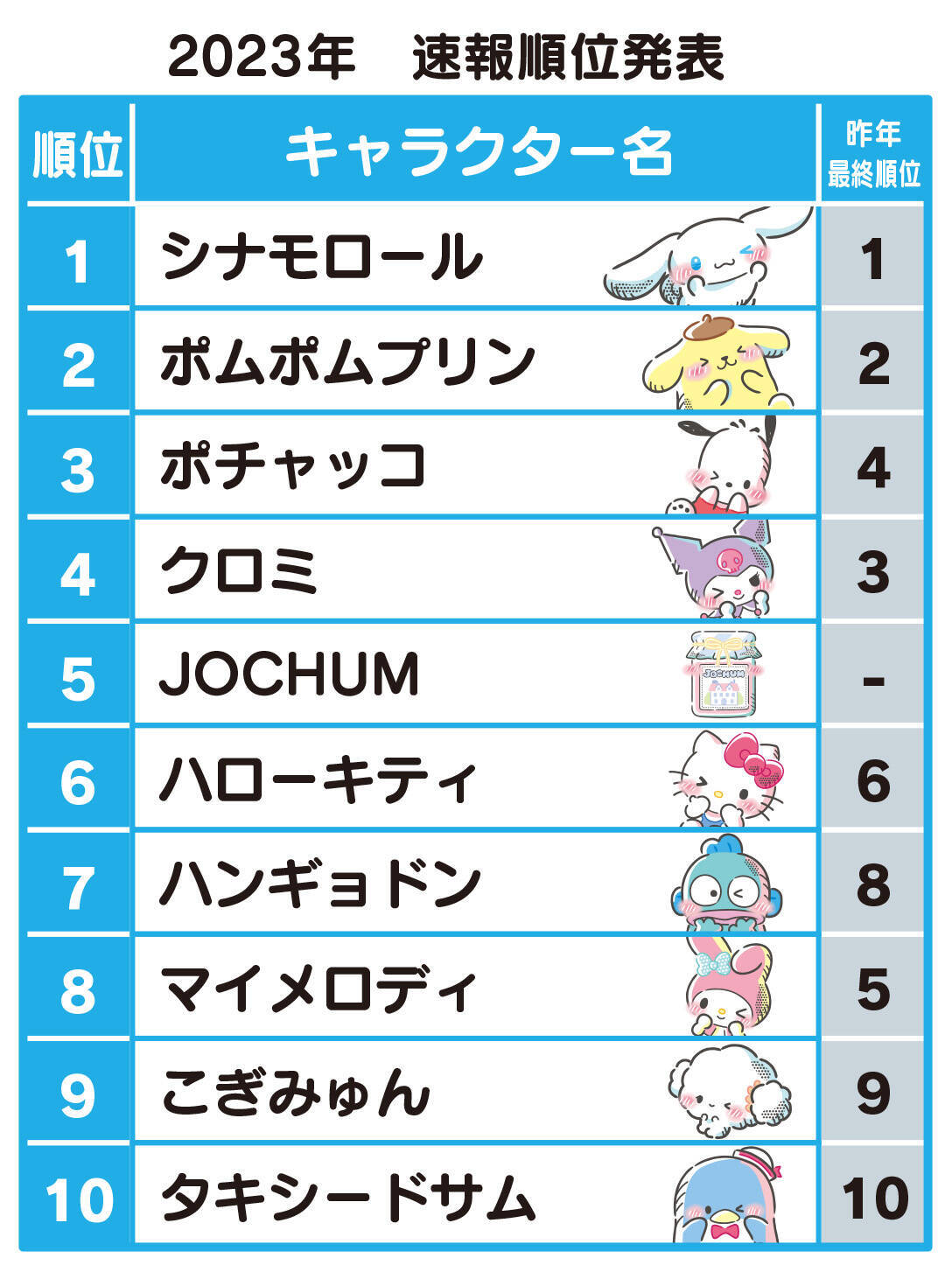 「2023年サンリオキャラクター大賞」初日速報！第1位はシナモロール、3大“犬キャラ”が上位独占