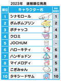 「「2023年サンリオキャラクター大賞」初日速報！第1位はシナモロール、3大“犬キャラ”が上位独占」の画像4