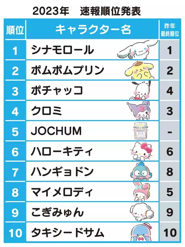 「「2023年サンリオキャラクター大賞」初日速報！第1位はシナモロール、3大“犬キャラ”が上位独占」の画像