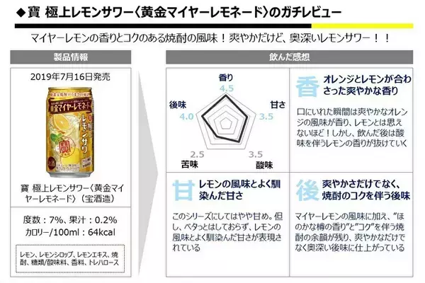 「【レビュー】こだわりの"黄金色"レモンサワー！『寶 極上レモンサワー＜黄金マイヤーレモネード＞』をガチレビュー」の画像